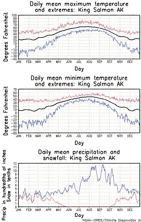 King Salmon, Alaska Annual Temperature Graph